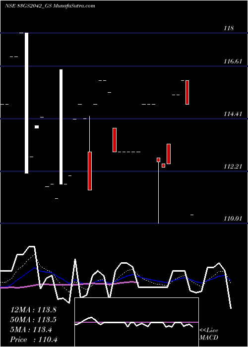  Daily chart Goi Loan 8.30% 2042