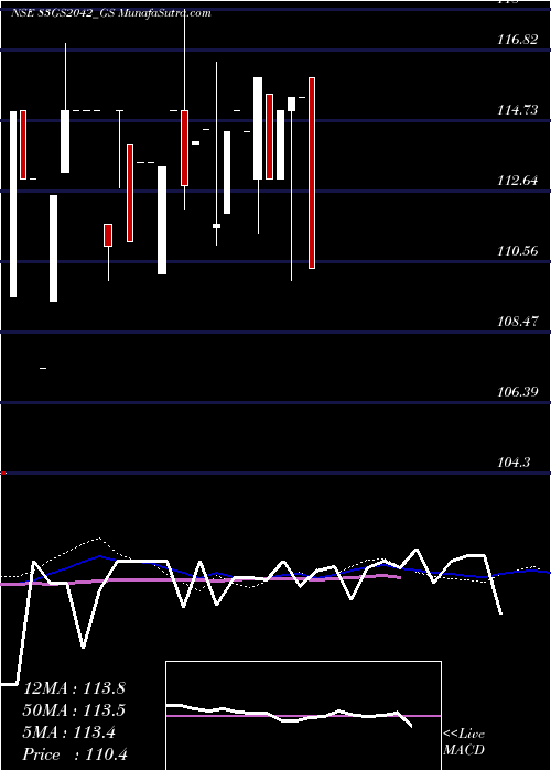  monthly chart GoiLoan