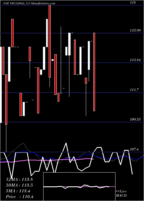  weekly chart GoiLoan