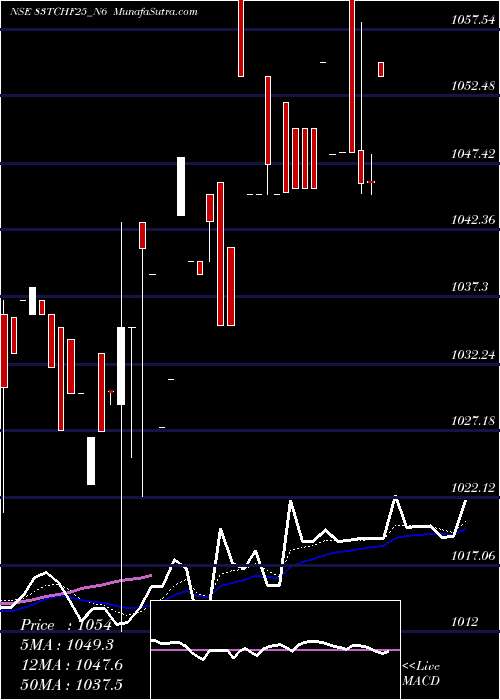  Daily chart SecRed