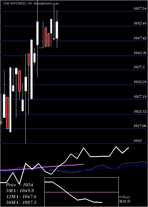  weekly chart SecRed