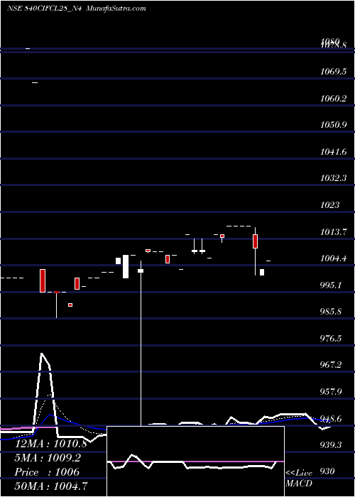  Daily chart Sec Re Ncd 8.40% Sr.v