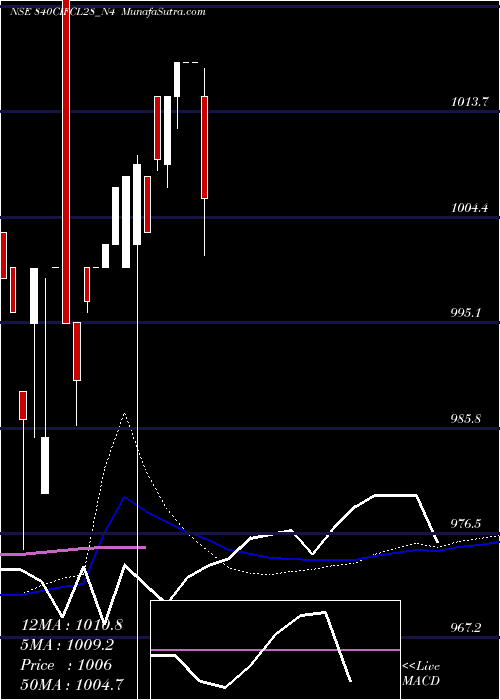  weekly chart SecRe