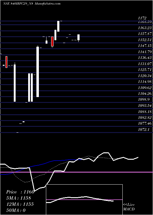  Daily chart Bond8