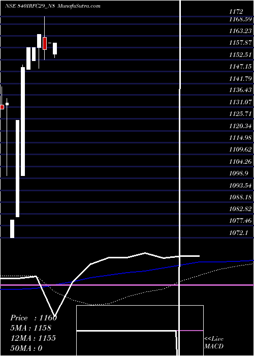  weekly chart Bond8