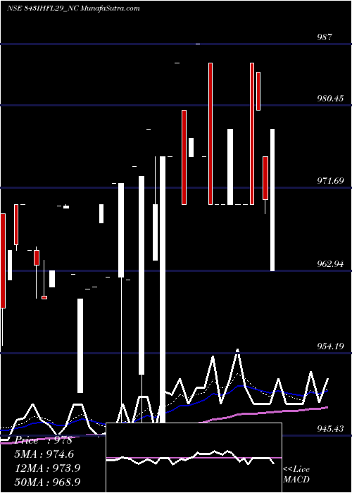  Daily chart Sec Re Ncd 8.43% Sr.vi