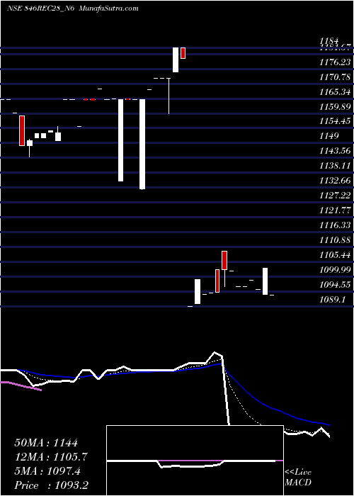  Daily chart Bond 8.46% Tax Free S2a