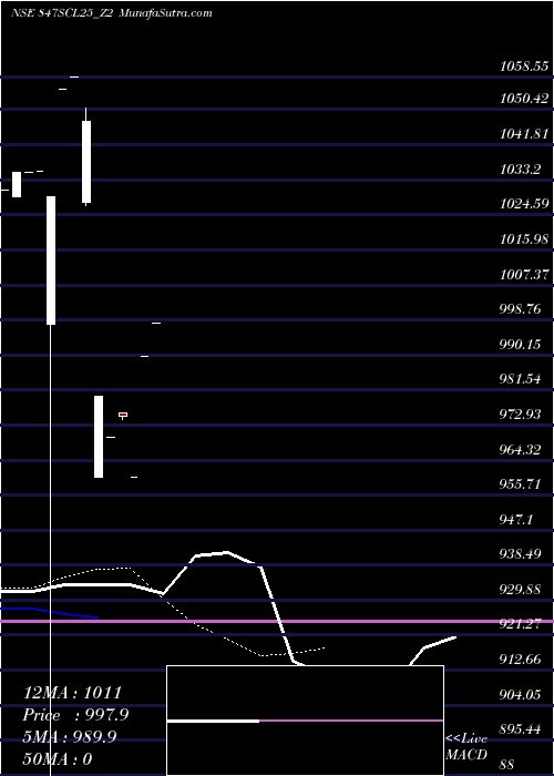  Daily chart Sec Re Ncd 9.30% Sr.iv