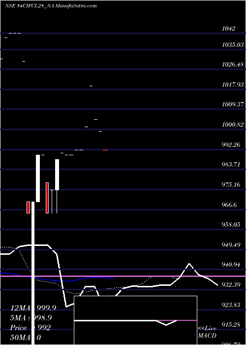  Daily chart Sec Re Ncd 8.40% Sr 5