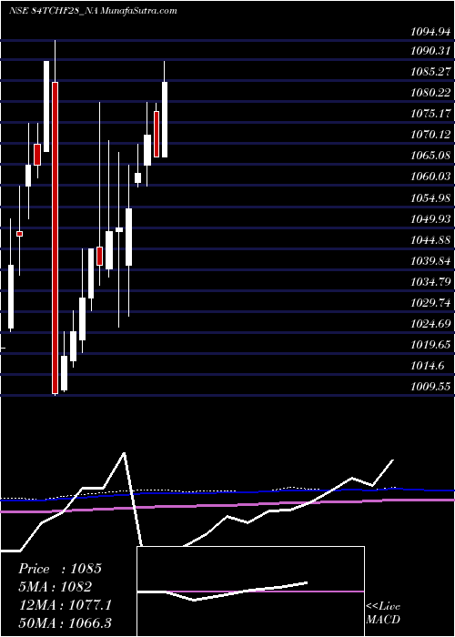 monthly chart SecRed