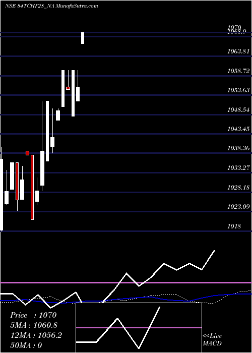  weekly chart SecRed