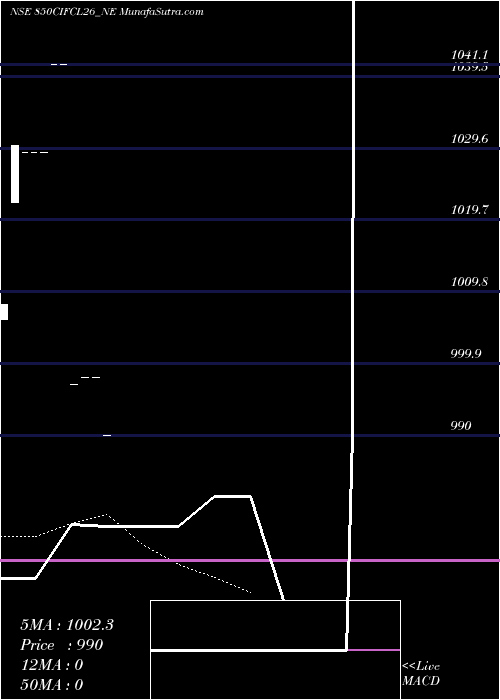  Daily chart SecRe