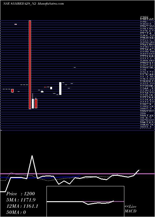  Daily chart Ireda 8.55ncdtr I Sr Ii A