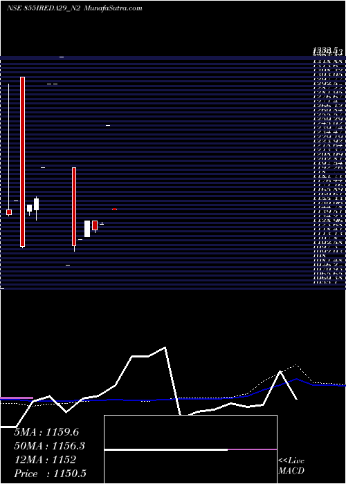  monthly chart Ireda8