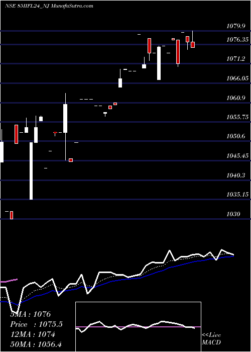  Daily chart SecRe