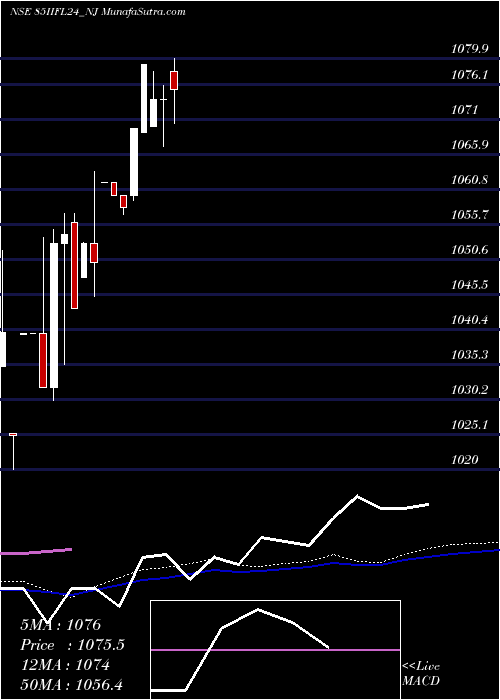  weekly chart SecRe