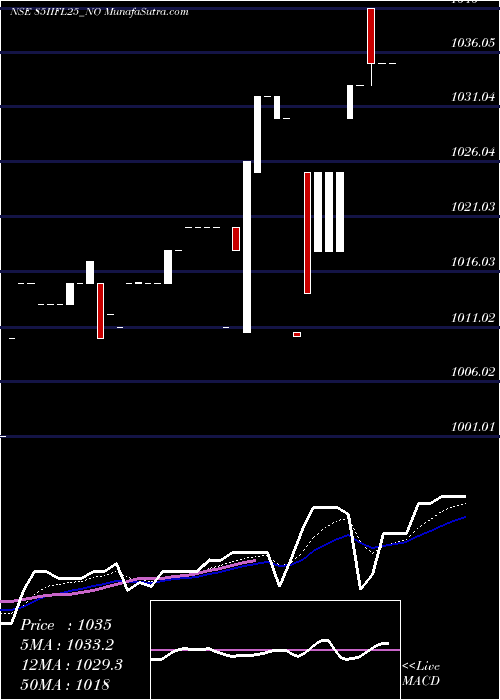  Daily chart SecRe