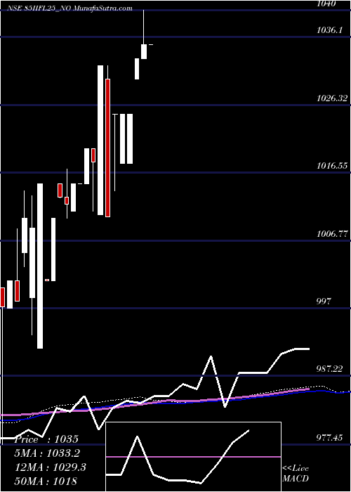  weekly chart SecRe