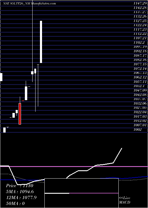  monthly chart Serencd8