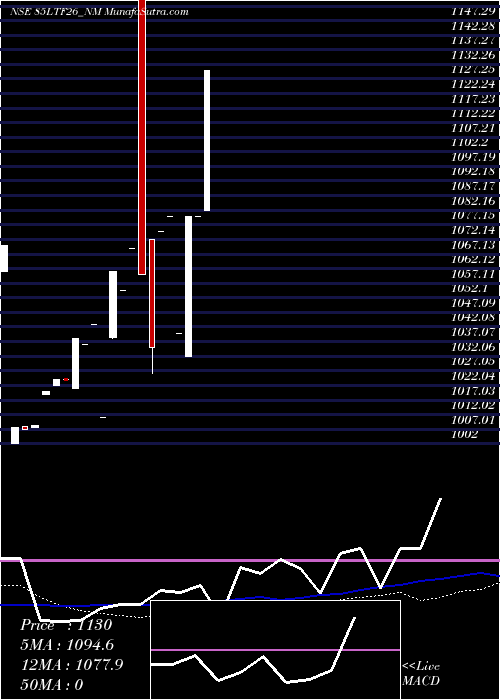  weekly chart Serencd8