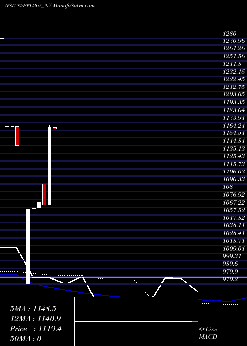  monthly chart SecRed