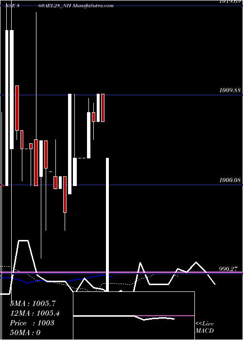  Daily chart Ael 8.60% 2028 Sr I