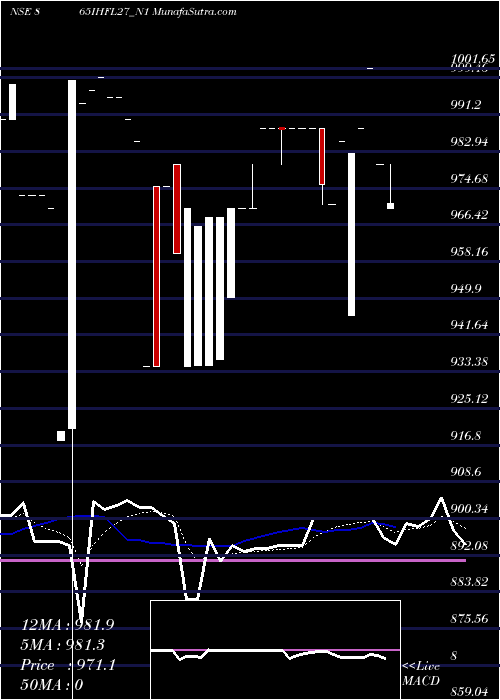  Daily chart Sec Re Ncd 8.65% Sr Iii