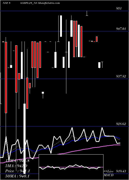  Daily chart Sec Re Ncd 8.65% Sr.v