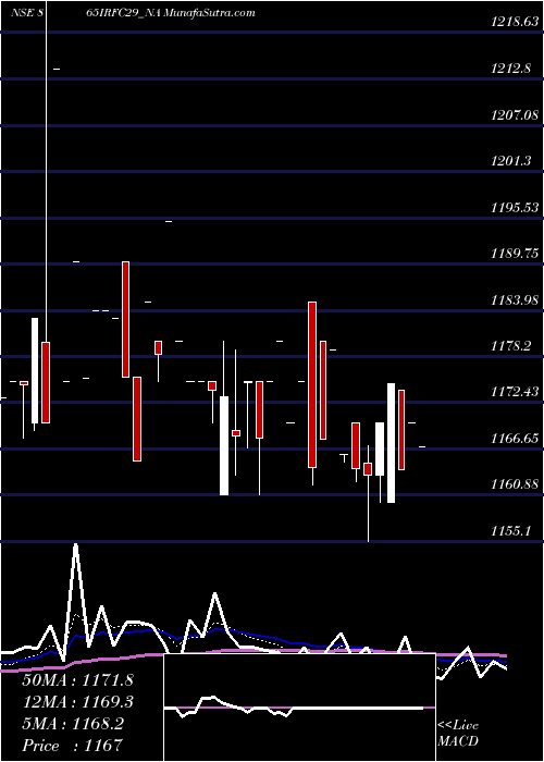  Daily chart Bond 8.65% Pa Tf Ti-siib