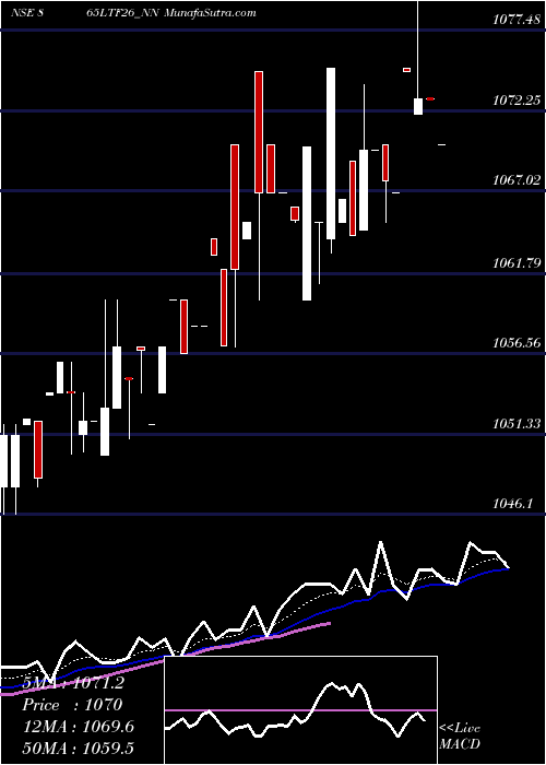  Daily chart Serencd8