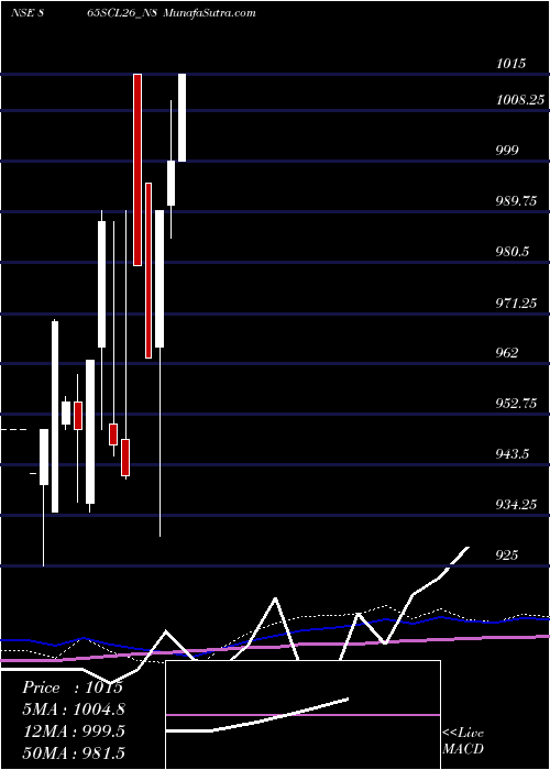  monthly chart SecRed