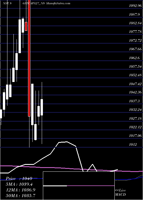  monthly chart Serencd865