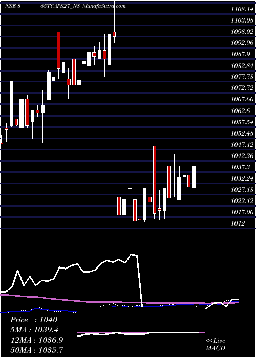  weekly chart Serencd865