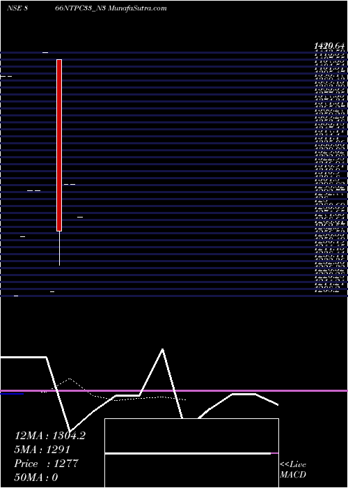  Daily chart 866