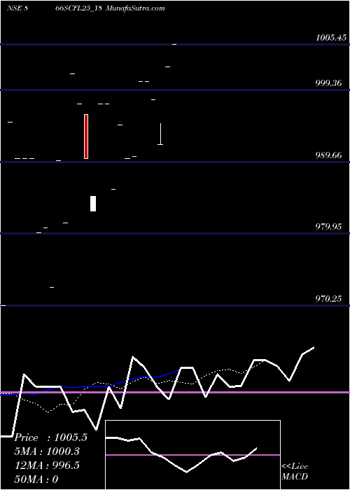  Daily chart Sec Re Ncd 8.66% Sr.vi