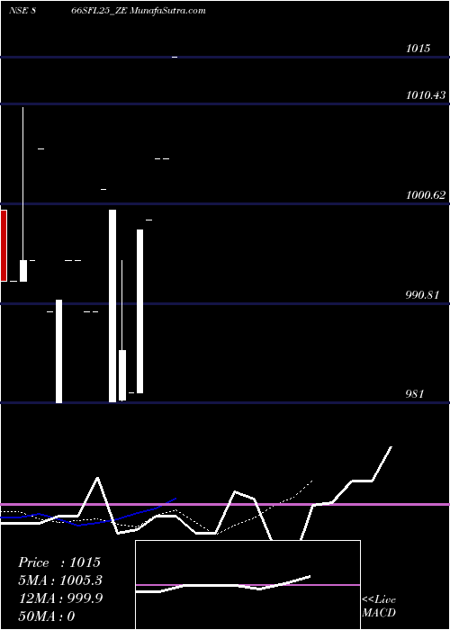  Daily chart Sec Red Ncd 8.66% Sr.ii