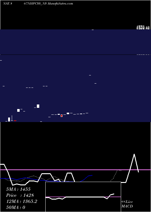  Daily chart 8.67% Sec Red Bond S3a