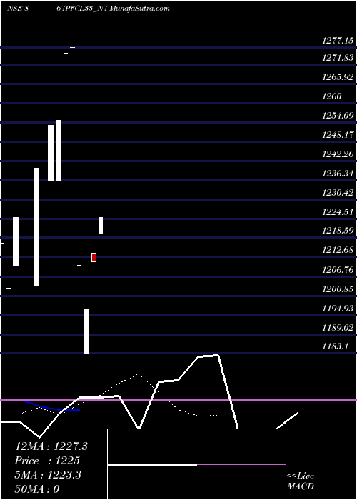 Daily chart 8.67% Tax Free Ncd