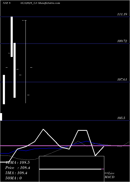  weekly chart GoiLoan