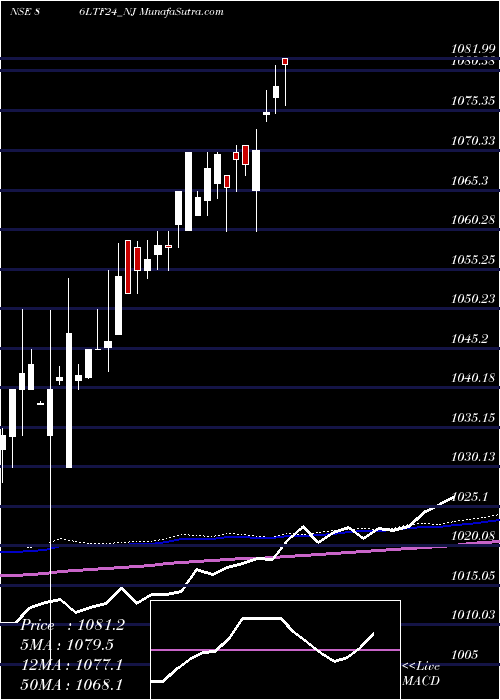  weekly chart Serencd8