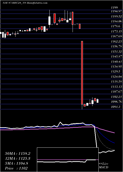  Daily chart Bond 8.71% Tax Free S2b