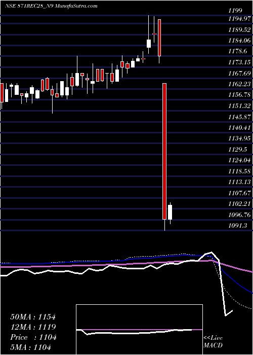  weekly chart Bond8