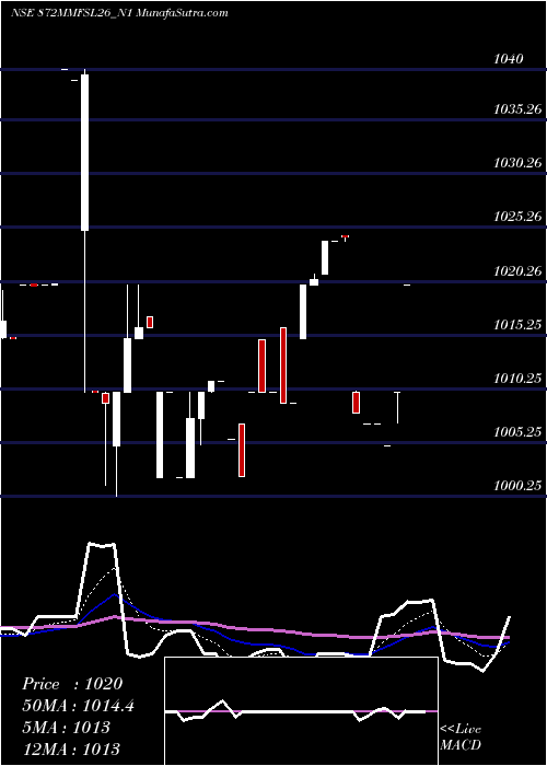  Daily chart 8.72% Unsecured Ncd