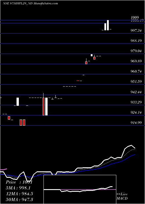  Daily chart Sec Re Ncd 8.75% Sr.vii