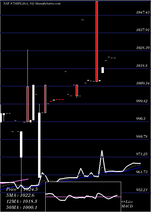  Daily chart SecRe