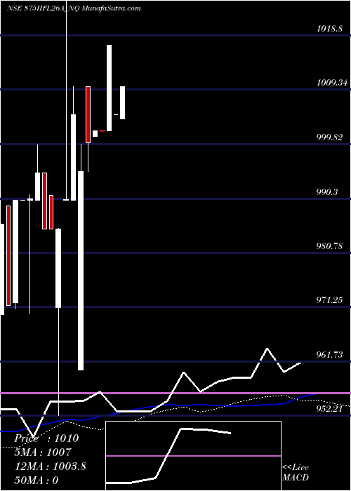  weekly chart SecRe