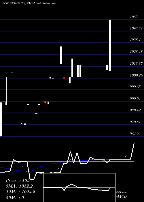  Daily chart SecRe