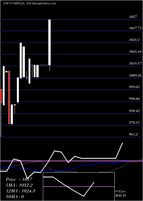  weekly chart SecRe