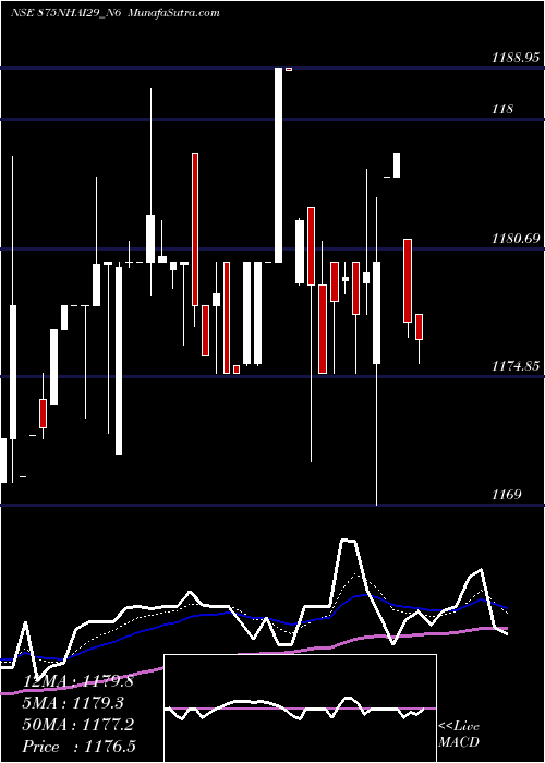  Daily chart 8.75% Tax Free Tr I S Iib
