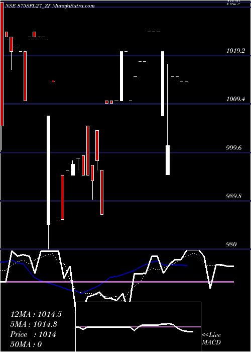  Daily chart SecRed